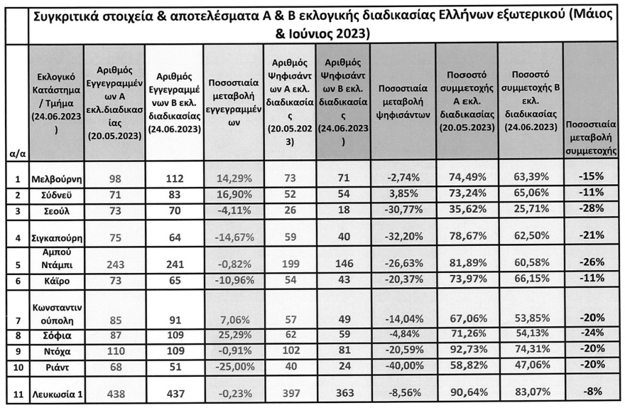 Εκλογές 2023: Ψήφισαν οι απόδημοι - Πώς κινήθηκε η συμμετοχή σε όλες τις χώρες, δείτε τον πίνακα