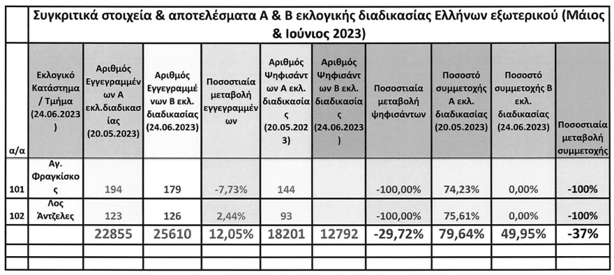 Εκλογές 2023: Ψήφισαν οι απόδημοι - Πώς κινήθηκε η συμμετοχή σε όλες τις χώρες, δείτε τον πίνακα