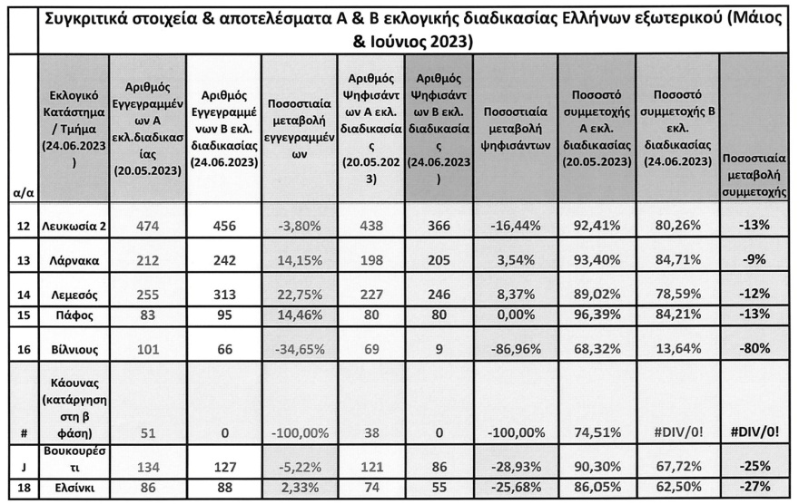 Εκλογές 2023: Ψήφισαν οι απόδημοι - Πώς κινήθηκε η συμμετοχή σε όλες τις χώρες, δείτε τον πίνακα