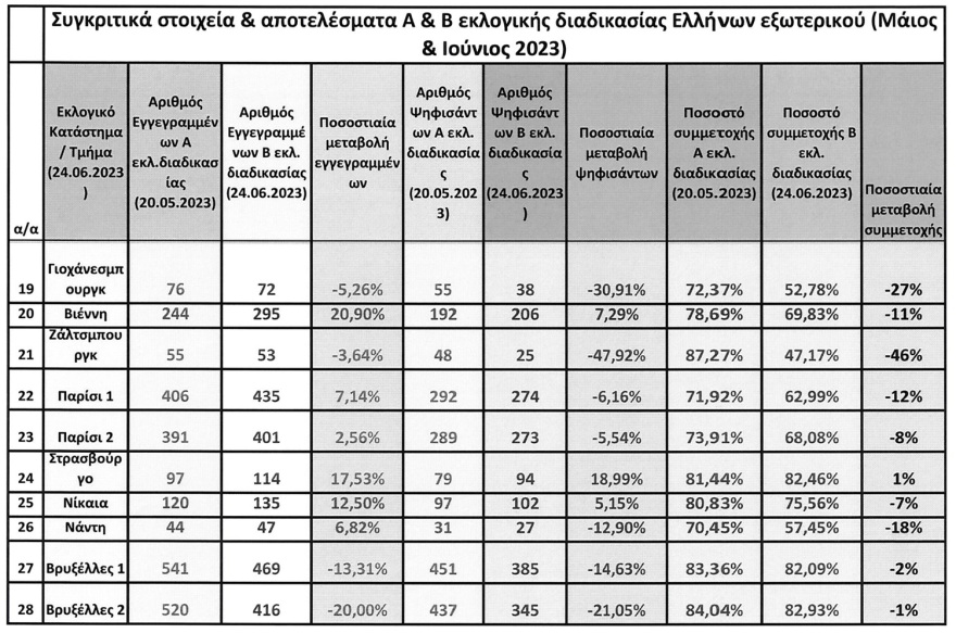 Εκλογές 2023: Ψήφισαν οι απόδημοι - Πώς κινήθηκε η συμμετοχή σε όλες τις χώρες, δείτε τον πίνακα