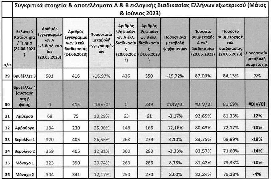 Εκλογές 2023: Ψήφισαν οι απόδημοι - Πώς κινήθηκε η συμμετοχή σε όλες τις χώρες, δείτε τον πίνακα