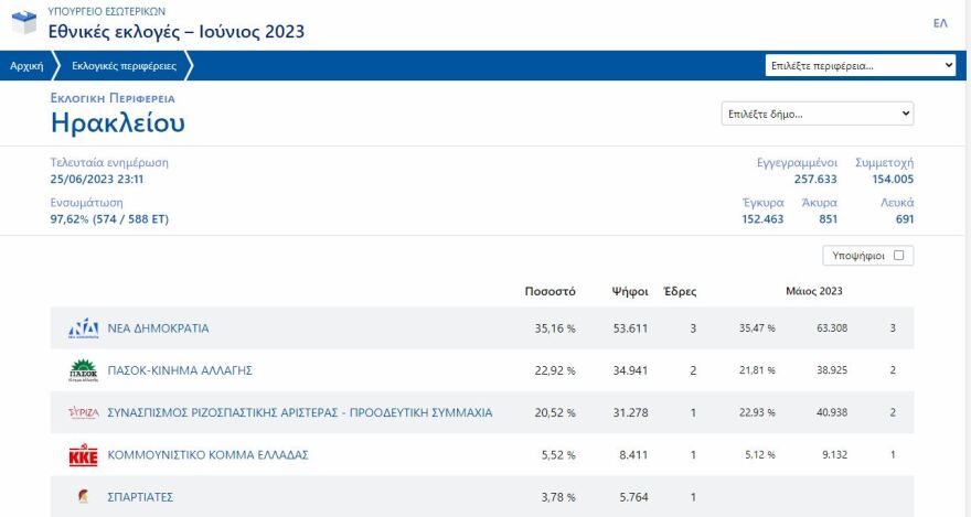 Εκλογές 2023, ΣΥΡΙΖΑ: Η κατάρρευση στην Κρήτη στις κάλπες του Ιουνίου