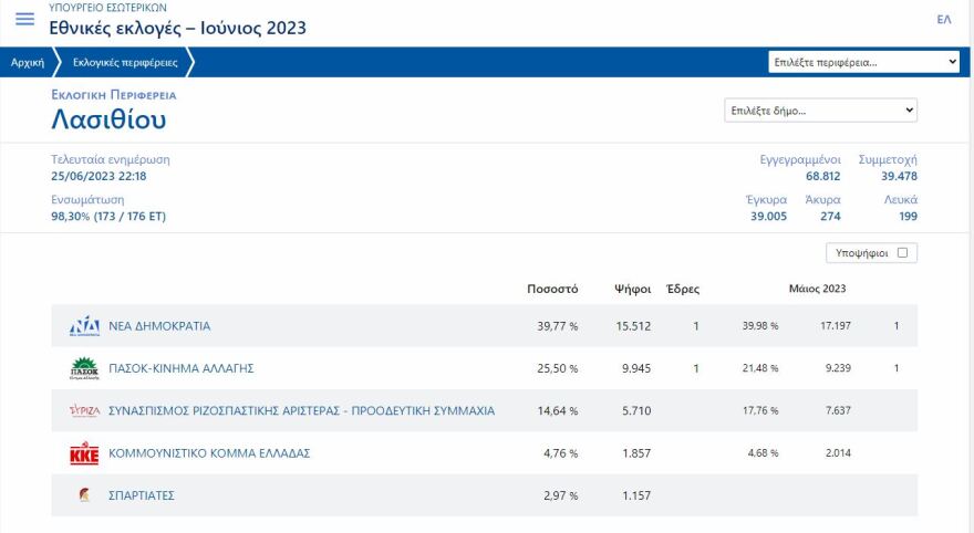 Εκλογές 2023, ΣΥΡΙΖΑ: Η κατάρρευση στην Κρήτη στις κάλπες του Ιουνίου