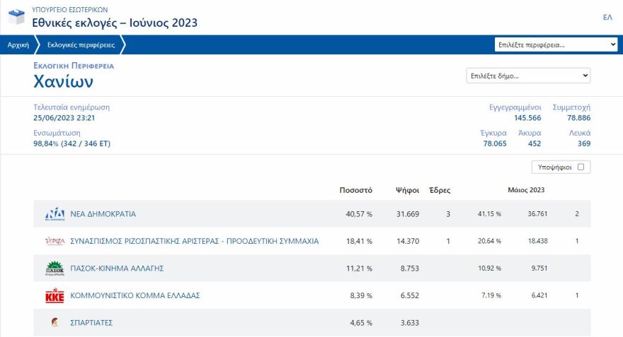 Εκλογές 2023, ΣΥΡΙΖΑ: Η κατάρρευση στην Κρήτη στις κάλπες του Ιουνίου