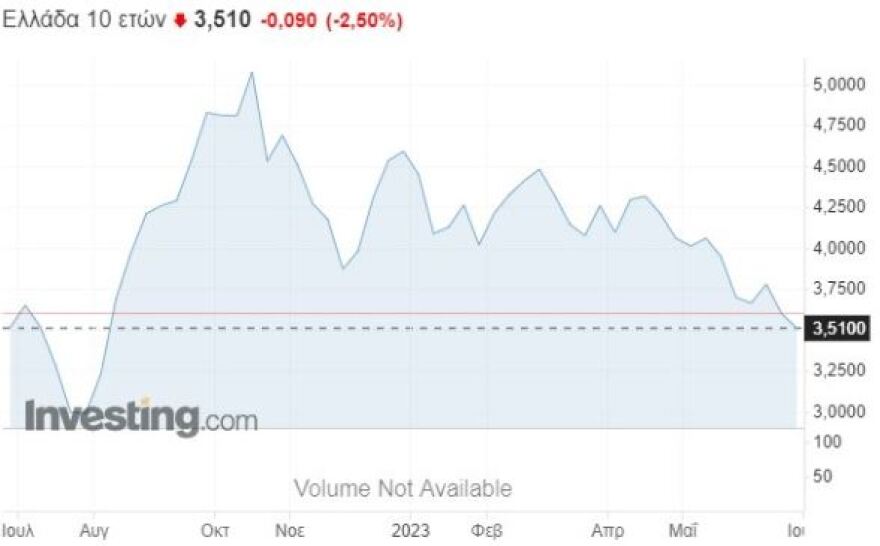 Σε χαμηλό 10 μηνών το κόστος δανεισμού - Μόλις στις 121 μoνάδες τα ελληνικά spreads
