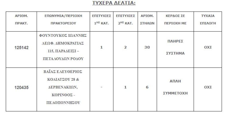 Τζόκερ: Κέρδισε 1,4 εκατ. ευρώ με δελτίο αξίας 15 ευρώ στη Ρόδο