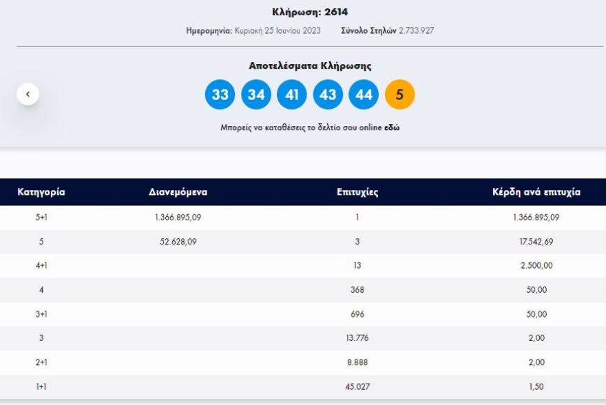Τζόκερ: Κέρδισε 1,4 εκατ. ευρώ με δελτίο αξίας 15 ευρώ στη Ρόδο