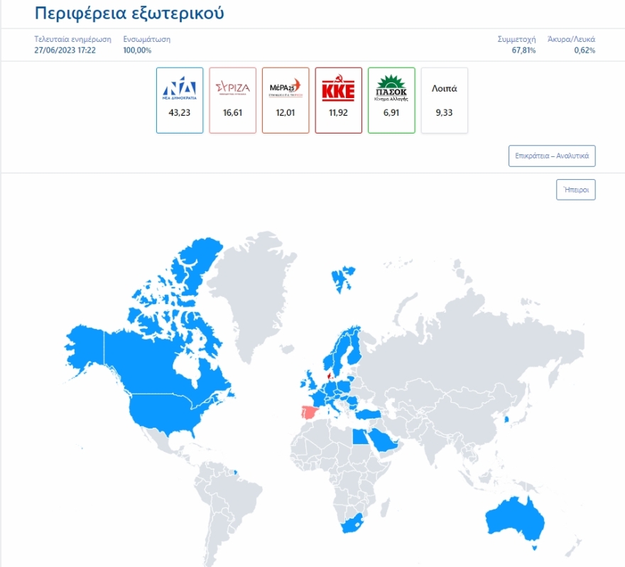 Ψήφος Αποδήμων: Άνετη επικράτηση της ΝΔ με 43,23% - Στο 16,61% έπεσε ο ΣΥΡΙΖΑ