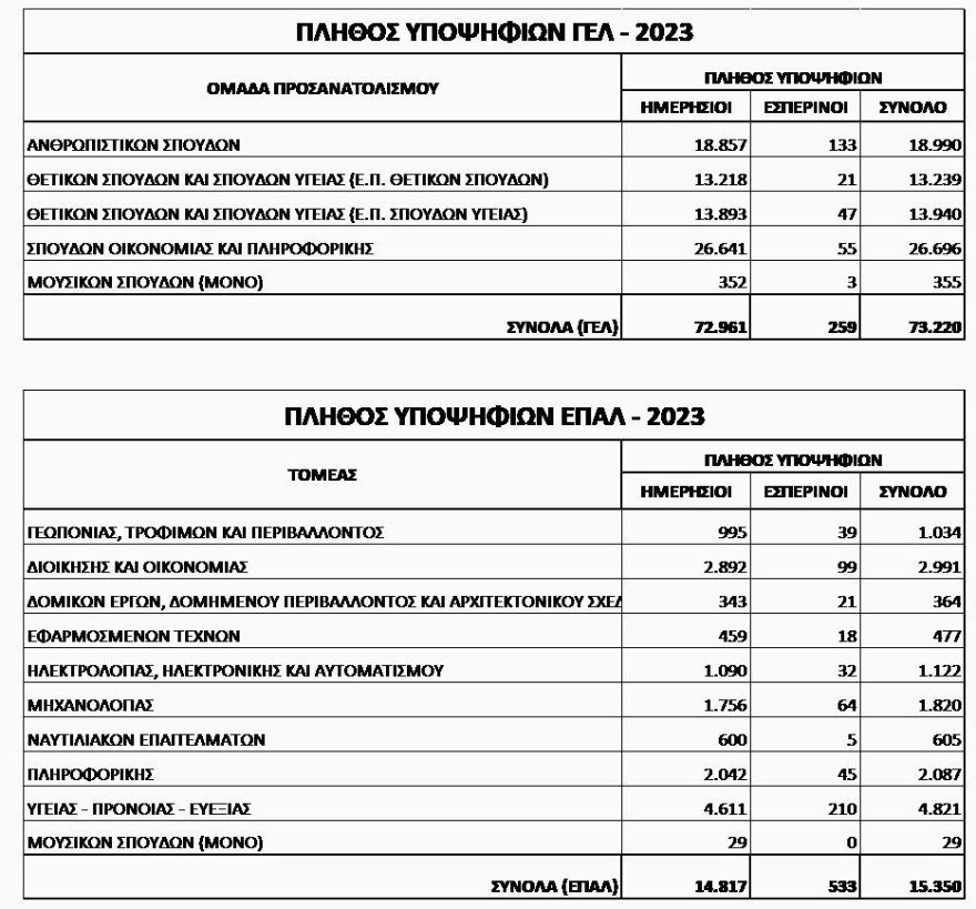 Πανελλαδικές 2023: Ανακοινώθηκαν οι βαθμολογίες των υποψηφίων  - Πώς γίνεται ο υπολογισμός των μορίων