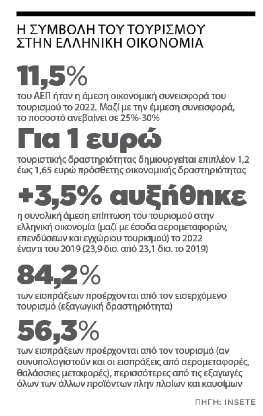 Τουρισμός: Πάμε καλά αλλά όχι... θεαματικά, κάμψη μόνο στους ακριβούς προορισμούς
