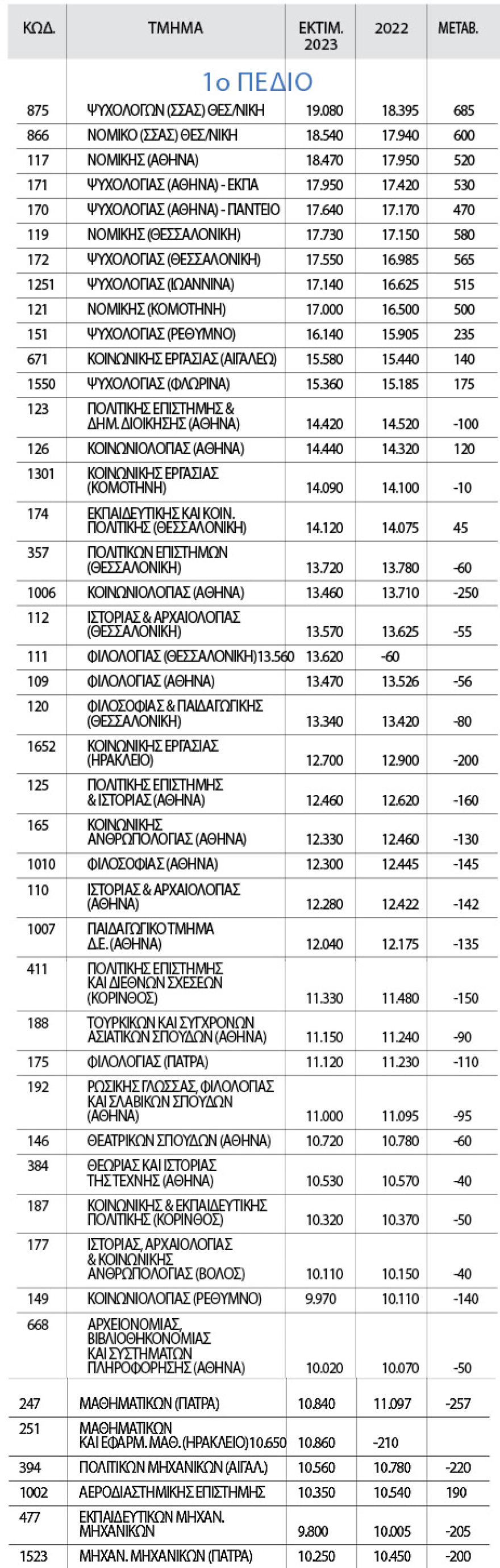 Πανελλαδικές: Τι δείχνει για τις βάσεις μελέτη Tεχνητής Nοημοσύνης 