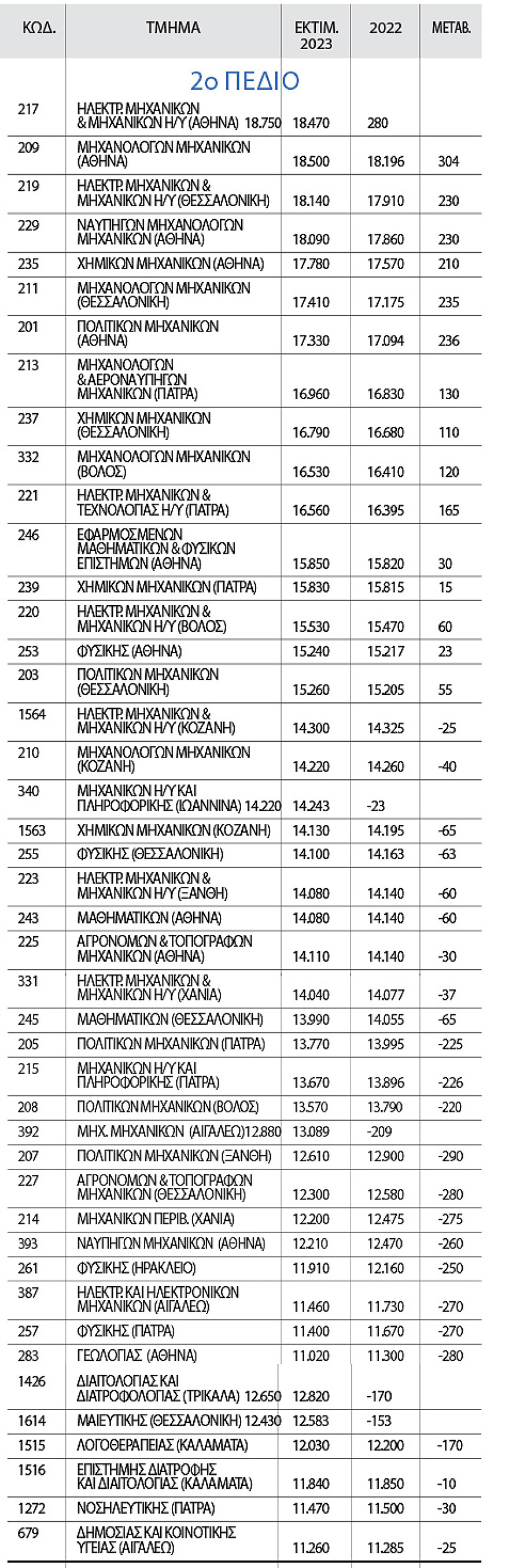 Πανελλαδικές: Τι δείχνει για τις βάσεις μελέτη Tεχνητής Nοημοσύνης 