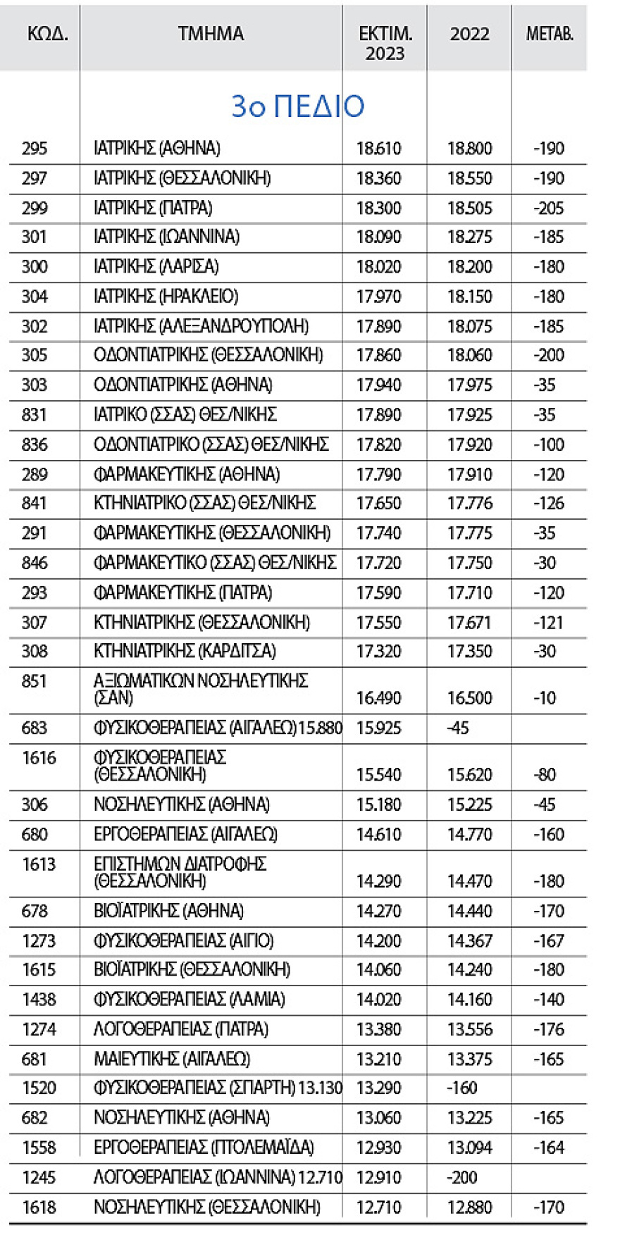 Πανελλαδικές: Τι δείχνει για τις βάσεις μελέτη Tεχνητής Nοημοσύνης 