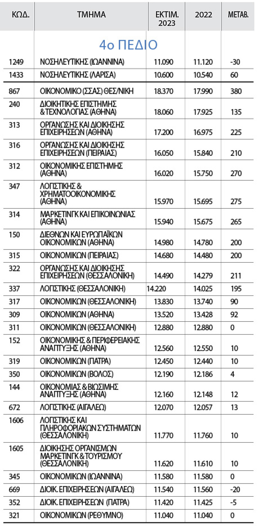 Πανελλαδικές: Τι δείχνει για τις βάσεις μελέτη Tεχνητής Nοημοσύνης 