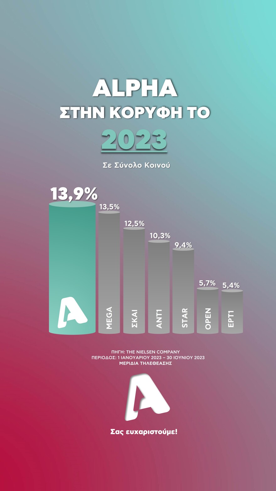 Alpha: Στην πρώτη θέση της τηλεθέασης και τον Ιούνιο