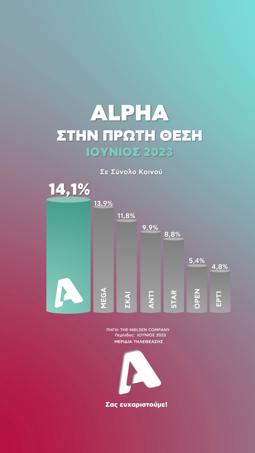 Alpha: Στην πρώτη θέση της τηλεθέασης και τον Ιούνιο