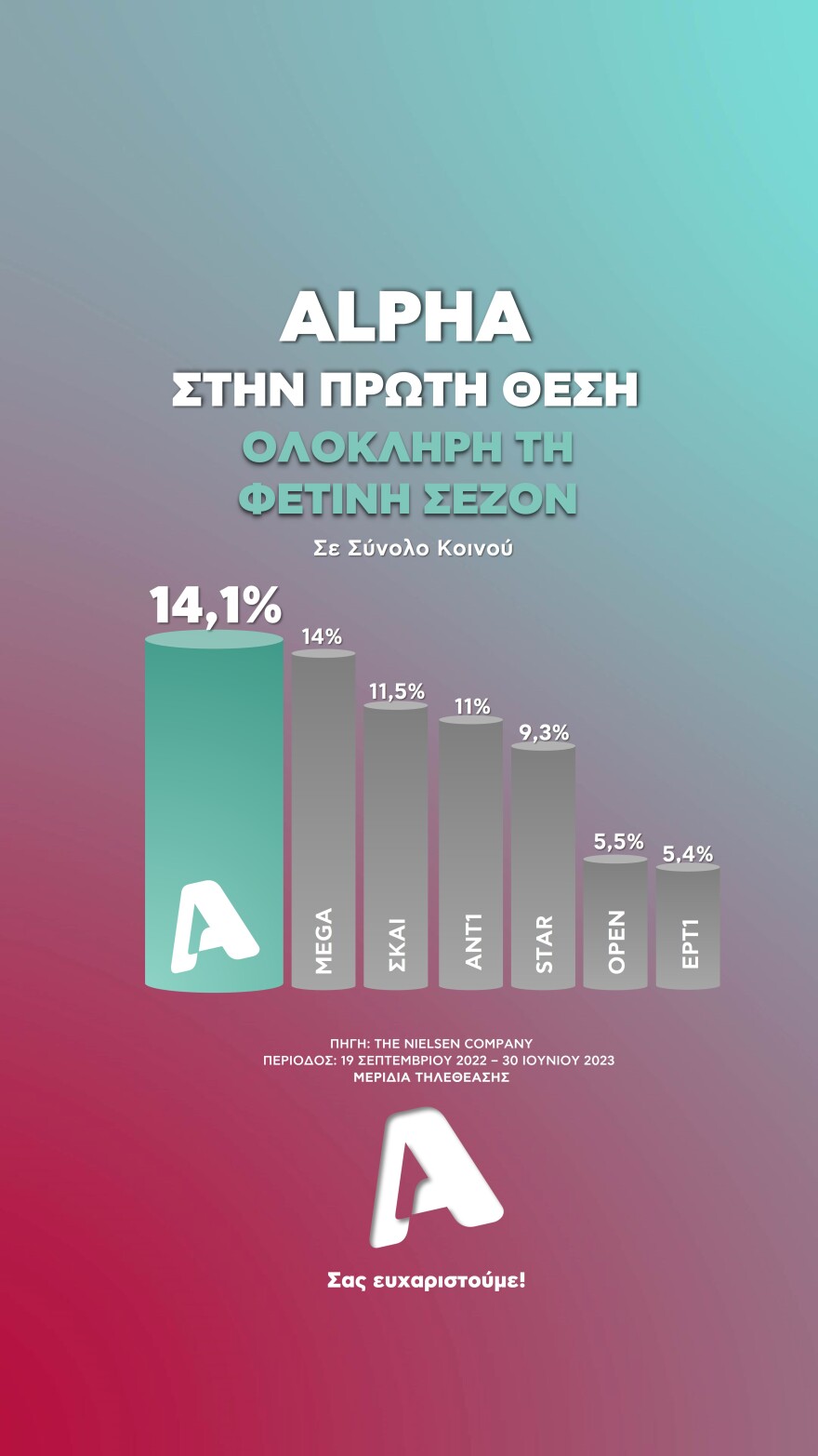 Alpha: Στην πρώτη θέση της τηλεθέασης και τον Ιούνιο