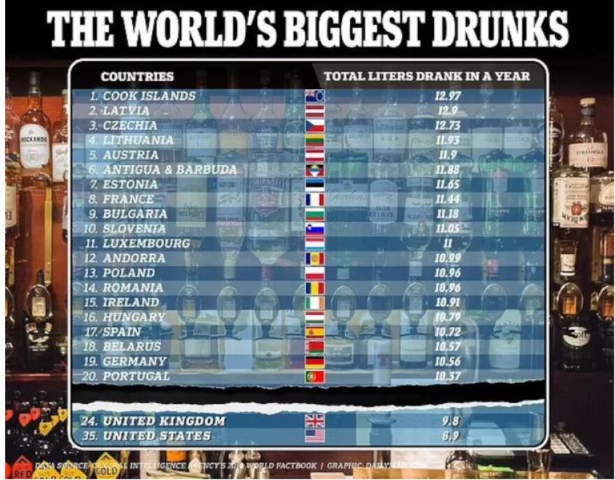 Έκθεση της CIA αποκάλυψε πού βρίσκονται οι πιο γεροί πότες στον κόσμο - Η θέση της Ελλάδας
