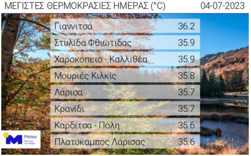Καιρός - meteo: Ξεπέρασε τους 36 βαθμούς Κελσίου η θερμοκρασία σήμερα - Πού θα δούμε 37άρια αύριο