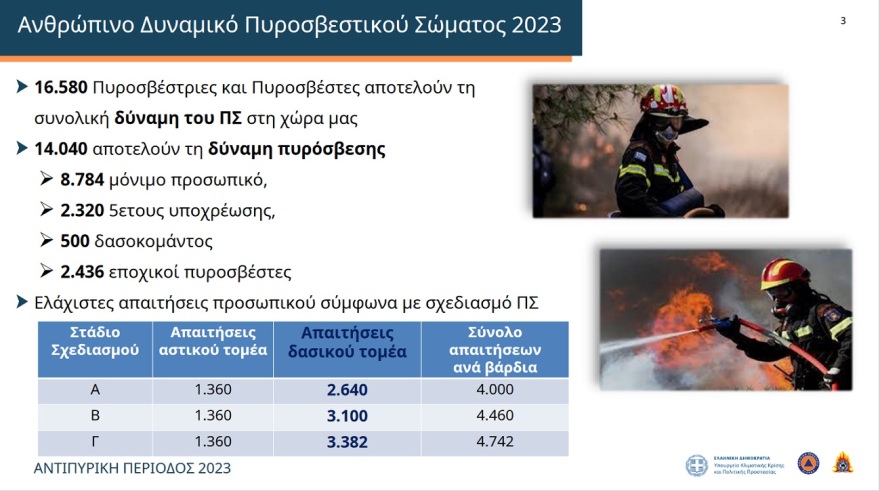 Αντιπυρική προστασία: Σε θέση μάχης 14.040 πυροσβέστες, 3.654 οχήματα και 89 εναέρια μέσα