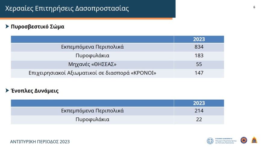 Αντιπυρική προστασία: Σε θέση μάχης 14.040 πυροσβέστες, 3.654 οχήματα και 89 εναέρια μέσα