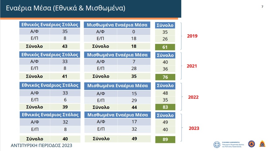 Αντιπυρική προστασία: Σε θέση μάχης 14.040 πυροσβέστες, 3.654 οχήματα και 89 εναέρια μέσα