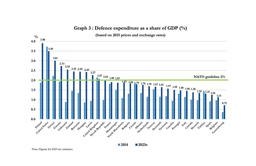 ΝΑΤΟ: Τρίτη η Ελλάδα σε αμυντικές δαπάνες μεταξύ των μελών της Συμμαχίας 