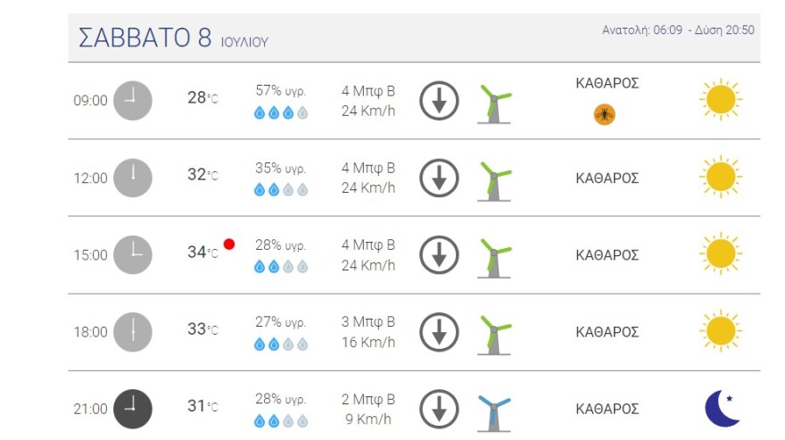 Καιρός: Καύσωνας διαρκείας προ των πυλών: Πότε και από πού ξεκινούν τα 40άρια (δείτε χάρτες)