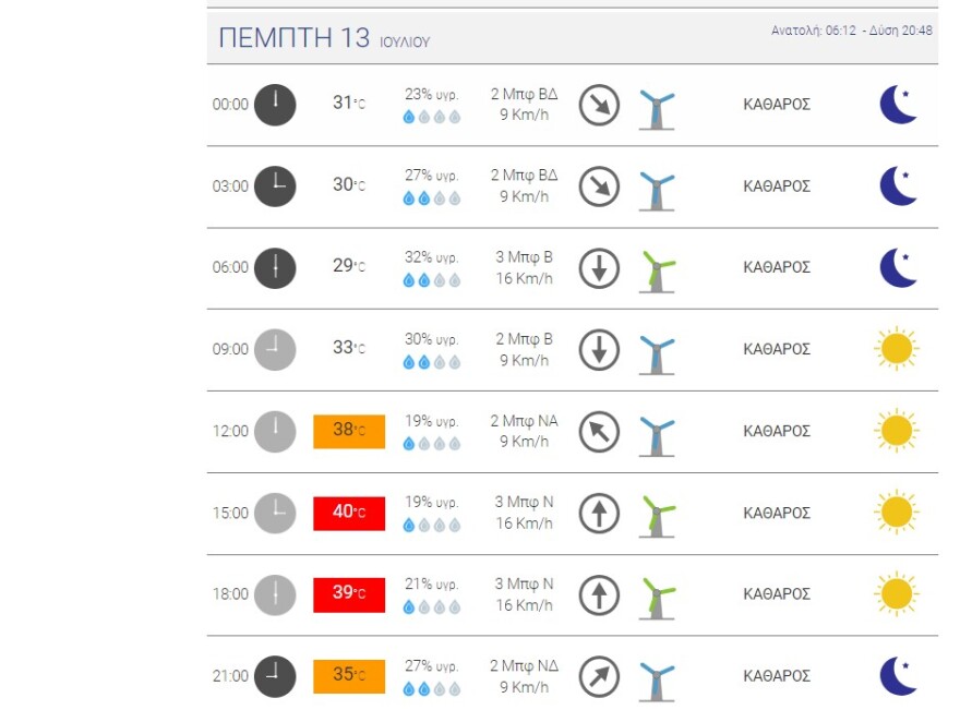 Καιρός - Καύσωνας Κλέων: Επικίνδυνη κακοκαιρία δέκα ημερών με 40άρια - Τι λένε οι μετεωρολόγοι για τη διάρκειά του