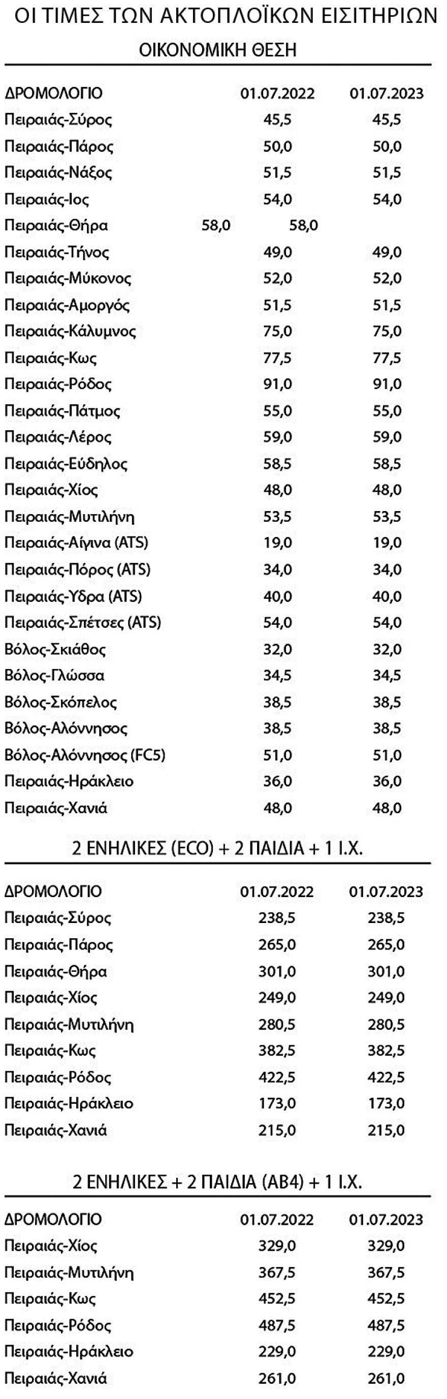 Ακτοπλοϊκά εισιτήρια: Εκπτώσεις από 20% έως 50% σε οικογένειες και σε παρέες ανακοίνωσε η Attica Group 