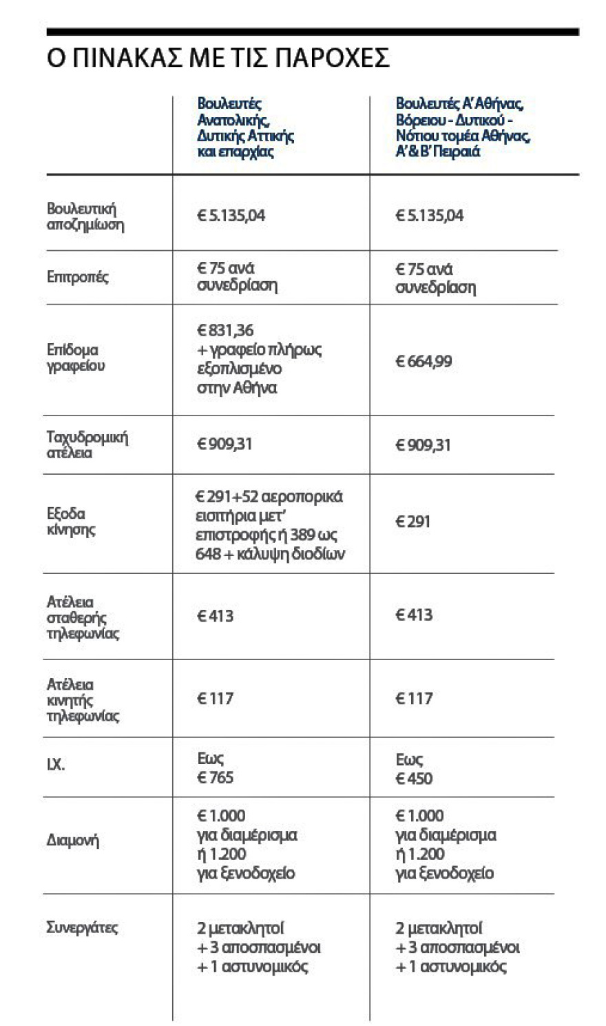 Πόσα θα παίρνουν οι βουλευτές και τι προνόμια θα έχουν