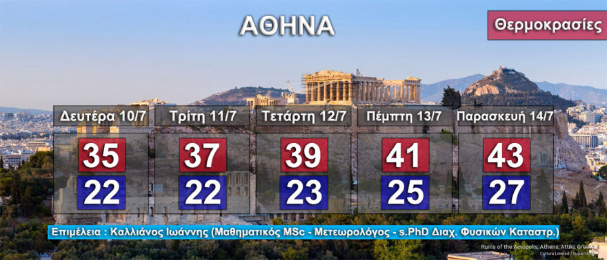 Καιρός - Καύσωνας Κλέων: Επικίνδυνη κακοκαιρία δέκα ημερών με 40άρια - Τι λένε οι μετεωρολόγοι για τη διάρκειά του