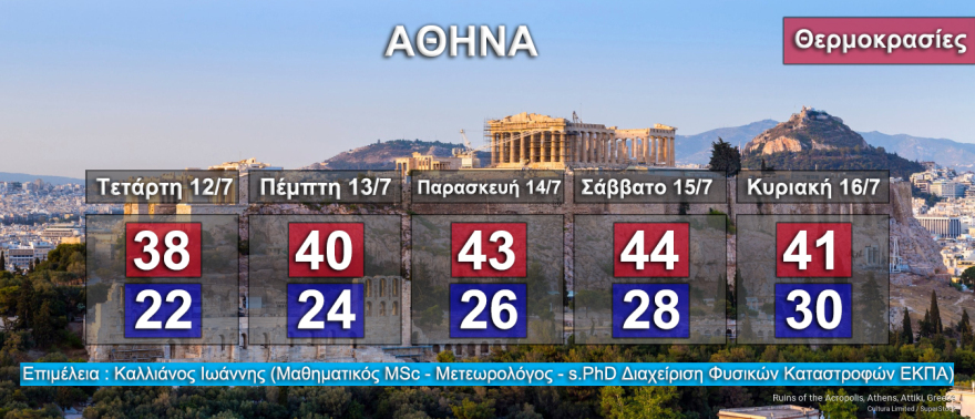 Καιρός - Καύσωνας Κλέων: Νέο έκτακτο από την ΕΜΥ -  Σε επίπεδο «συναγερμού» 3 η Αθήνα 