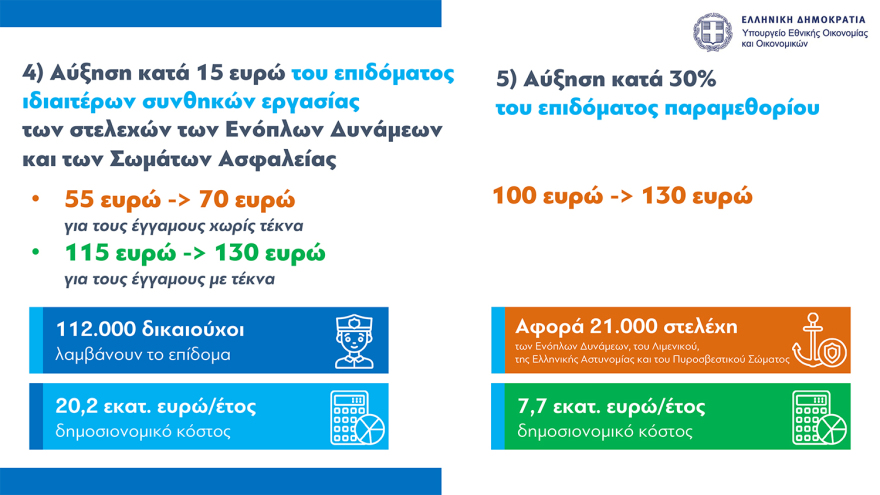 Νέο οικονομικό νομοσχέδιο: Παρατείνεται μέχρι τον Οκτώβριο το Market Pass, οριζόντια αύξηση €70 στους δημοσίους υπαλλήλους