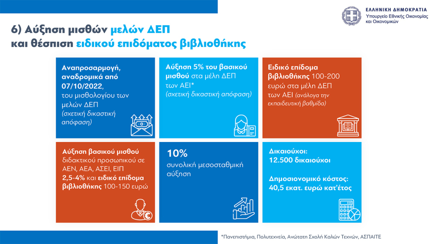 Νέο οικονομικό νομοσχέδιο: Παρατείνεται μέχρι τον Οκτώβριο το Market Pass, οριζόντια αύξηση €70 στους δημοσίους υπαλλήλους