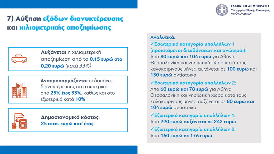 Νέο οικονομικό νομοσχέδιο: Παρατείνεται μέχρι τον Οκτώβριο το Market Pass, οριζόντια αύξηση €70 στους δημοσίους υπαλλήλους