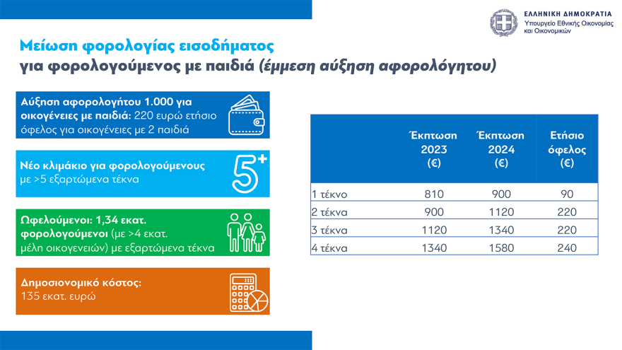 Νέο οικονομικό νομοσχέδιο: Παρατείνεται μέχρι τον Οκτώβριο το Market Pass, οριζόντια αύξηση €70 στους δημοσίους υπαλλήλους