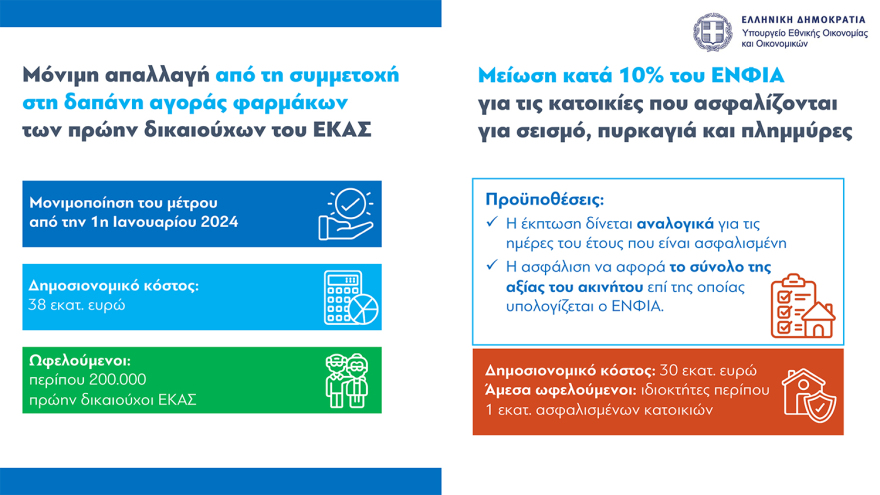 Νέο οικονομικό νομοσχέδιο: Παρατείνεται μέχρι τον Οκτώβριο το Market Pass, οριζόντια αύξηση €70 στους δημοσίους υπαλλήλους