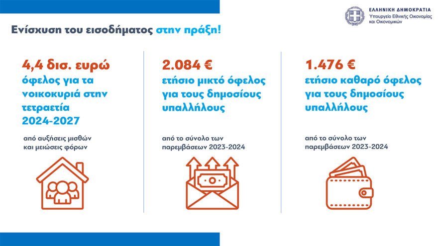 Νέο οικονομικό νομοσχέδιο: Παρατείνεται μέχρι τον Οκτώβριο το Market Pass, οριζόντια αύξηση €70 στους δημοσίους υπαλλήλους