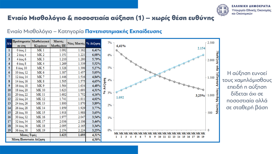 Νέο οικονομικό νομοσχέδιο: Παρατείνεται μέχρι τον Οκτώβριο το Market Pass, οριζόντια αύξηση €70 στους δημοσίους υπαλλήλους