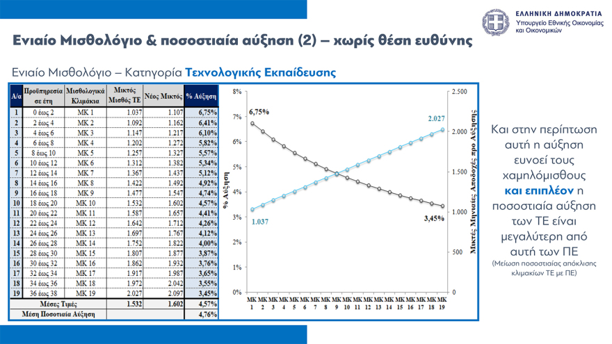 Νέο οικονομικό νομοσχέδιο: Παρατείνεται μέχρι τον Οκτώβριο το Market Pass, οριζόντια αύξηση €70 στους δημοσίους υπαλλήλους