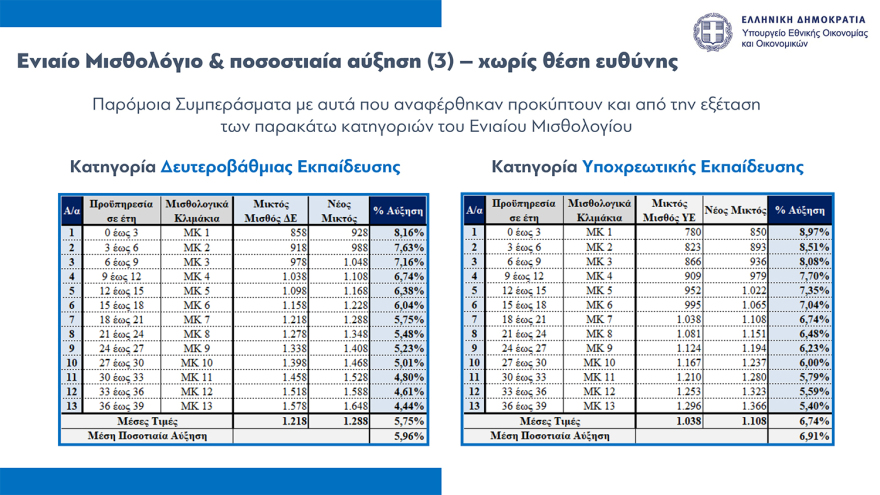 Νέο οικονομικό νομοσχέδιο: Παρατείνεται μέχρι τον Οκτώβριο το Market Pass, οριζόντια αύξηση €70 στους δημοσίους υπαλλήλους