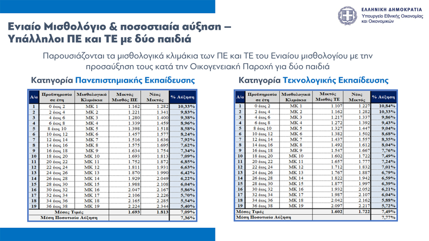 Νέο οικονομικό νομοσχέδιο: Παρατείνεται μέχρι τον Οκτώβριο το Market Pass, οριζόντια αύξηση €70 στους δημοσίους υπαλλήλους