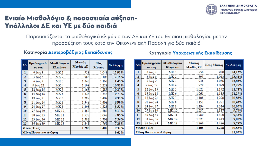 Νέο οικονομικό νομοσχέδιο: Παρατείνεται μέχρι τον Οκτώβριο το Market Pass, οριζόντια αύξηση €70 στους δημοσίους υπαλλήλους