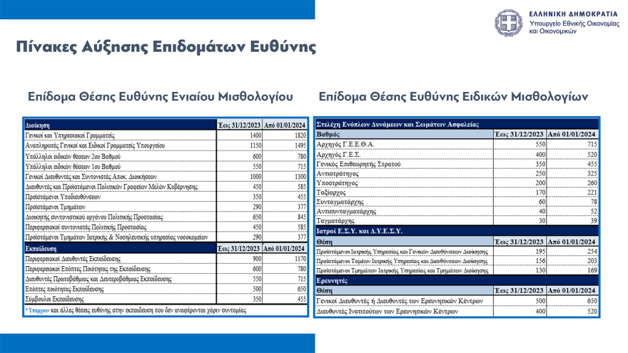 Νέο οικονομικό νομοσχέδιο: Παρατείνεται μέχρι τον Οκτώβριο το Market Pass, οριζόντια αύξηση €70 στους δημοσίους υπαλλήλους