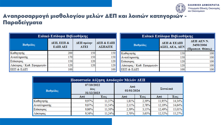 Νέο οικονομικό νομοσχέδιο: Παρατείνεται μέχρι τον Οκτώβριο το Market Pass, οριζόντια αύξηση €70 στους δημοσίους υπαλλήλους
