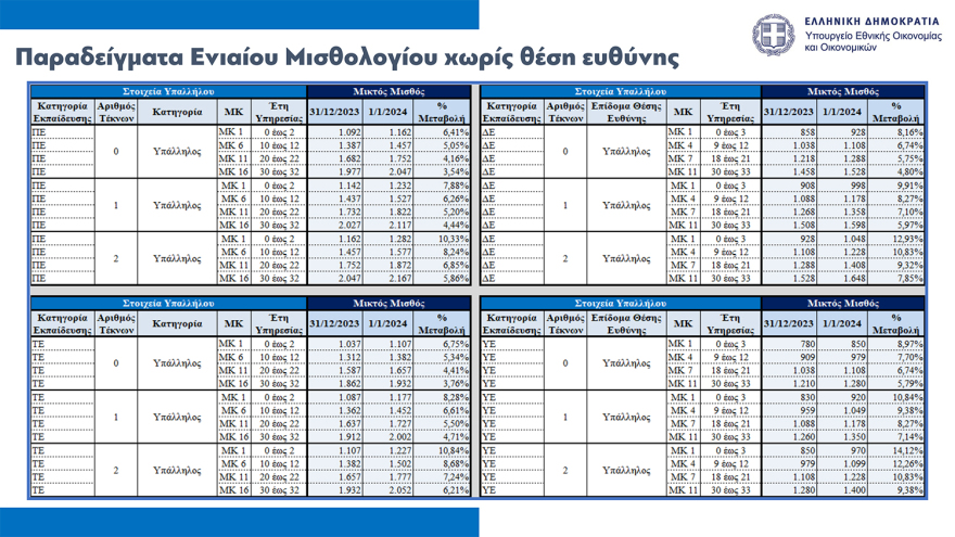 Νέο οικονομικό νομοσχέδιο: Παρατείνεται μέχρι τον Οκτώβριο το Market Pass, οριζόντια αύξηση €70 στους δημοσίους υπαλλήλους