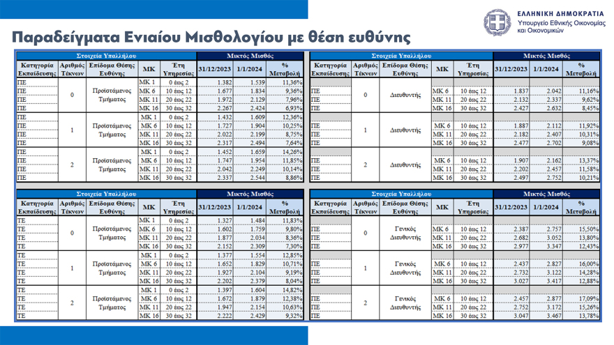 Νέο οικονομικό νομοσχέδιο: Παρατείνεται μέχρι τον Οκτώβριο το Market Pass, οριζόντια αύξηση €70 στους δημοσίους υπαλλήλους