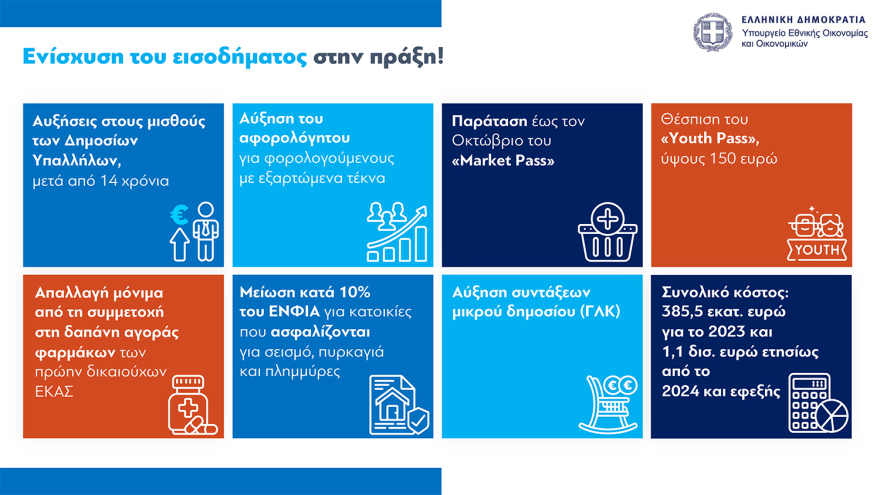 Νέο οικονομικό νομοσχέδιο: Παρατείνεται μέχρι τον Οκτώβριο το Market Pass, οριζόντια αύξηση €70 στους δημοσίους υπαλλήλους