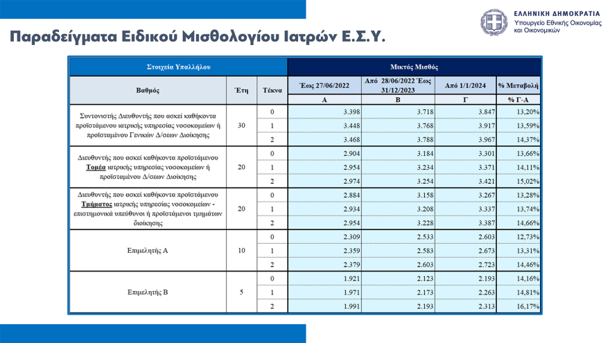 Νέο οικονομικό νομοσχέδιο: Παρατείνεται μέχρι τον Οκτώβριο το Market Pass, οριζόντια αύξηση €70 στους δημοσίους υπαλλήλους